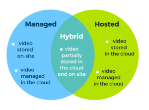 VSaaS Cloud-Hybrid